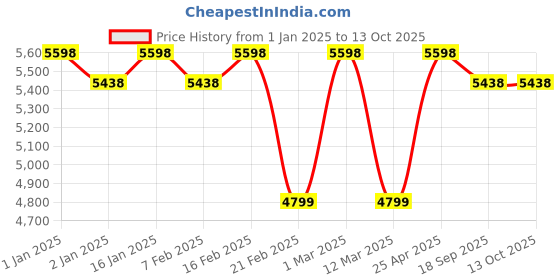 ajio.com nasher miles Mem Wheel Trolley nasher miles Price History Graph from 1 Jan 2025 to 13 Oct 2025
