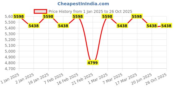 ajio.com nasher miles Mem Wheel Trolley nasher miles Price History Graph from 1 Jan 2025 to 26 Oct 2025