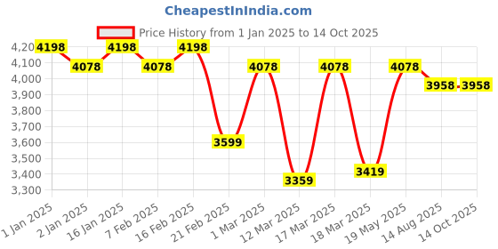 ajio.com nasher miles Mem Wheel Trolley nasher miles Price History Graph from 1 Jan 2025 to 14 Oct 2025