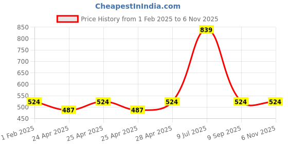 ajio.com memoir Bracelet memoir Price History Graph from 1 Feb 2025 to 6 Nov 2025