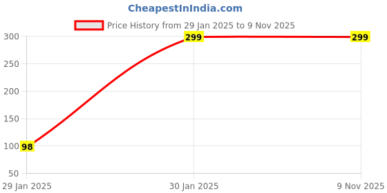 ajio.com memoir Bracelet memoir Price History Graph from 29 Jan 2025 to 8 Nov 2025