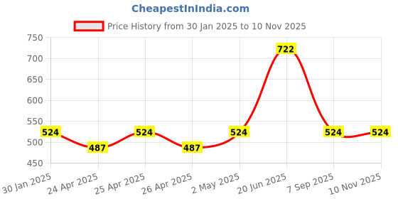 ajio.com memoir Bracelet memoir Price History Graph from 30 Jan 2025 to 6 Nov 2025
