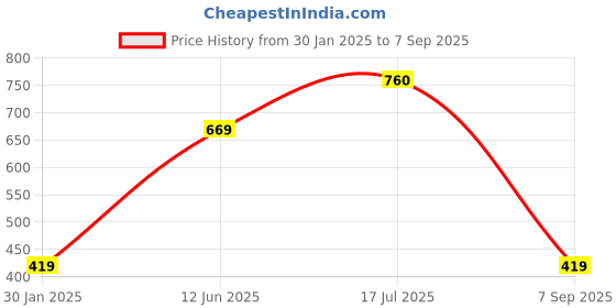 ajio.com memoir Bracelet memoir Price History Graph from 30 Jan 2025 to 7 Sep 2025