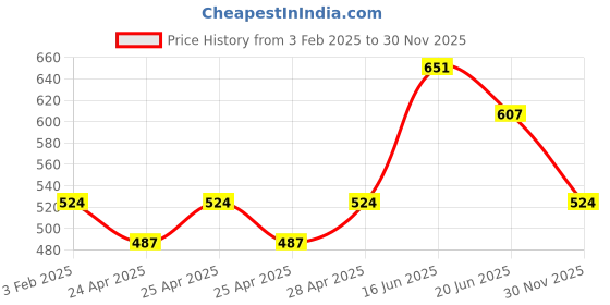 ajio.com memoir Bracelet memoir Price History Graph from 3 Feb 2025 to 30 Nov 2025