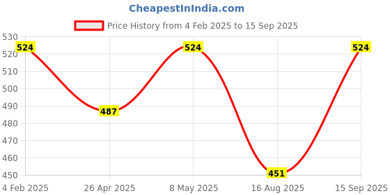 ajio.com memoir Bracelet memoir Price History Graph from 4 Feb 2025 to 15 Sep 2025
