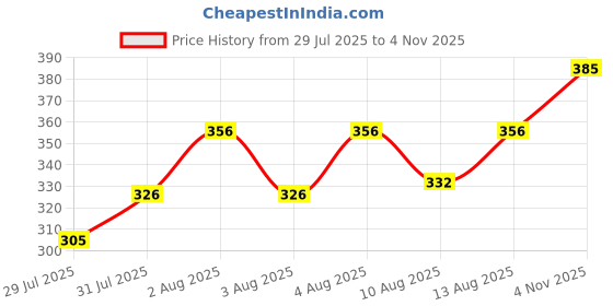 ajio.com memoir Bracelet Rakhi for Bhaiya Bhabhi memoir Price History Graph from 29 Jul 2025 to 4 Nov 2025