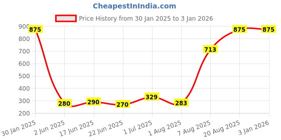 ajio.com memoir Brass Home Decor memoir Price History Graph from 30 Jan 2025 to 1 Jan 2026