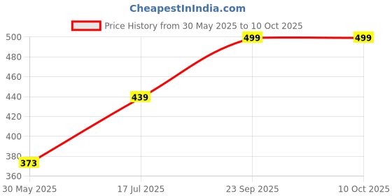 ajio.com memoir Lion Head-Shaped Cocktail Ring memoir Price History Graph from 30 May 2025 to 10 Oct 2025