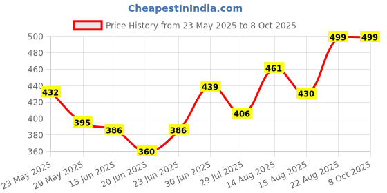 ajio.com memoir Men Allah Cocktail Ring memoir Price History Graph from 23 May 2025 to 8 Oct 2025