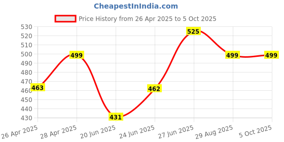 ajio.com memoir Men Band Ring memoir Price History Graph from 26 Apr 2025 to 4 Oct 2025