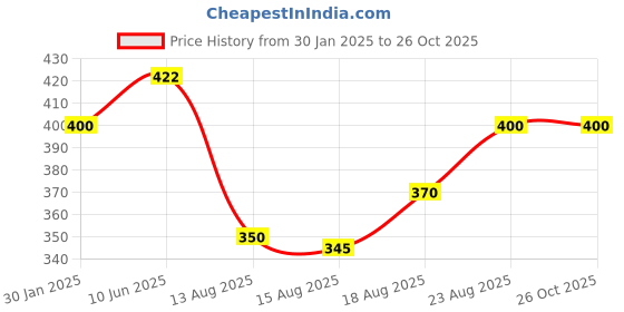ajio.com memoir Men Brass Bracelet memoir Price History Graph from 30 Jan 2025 to 25 Oct 2025