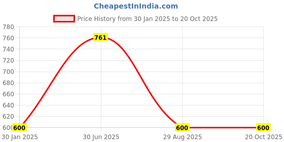 ajio.com memoir Men Brass Bracelet memoir Price History Graph from 30 Jan 2025 to 20 Oct 2025