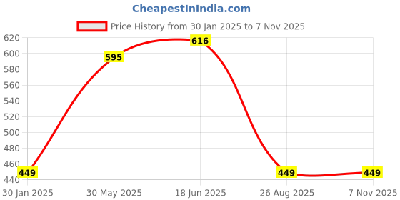 ajio.com memoir Men Brass Bracelet memoir Price History Graph from 30 Jan 2025 to 7 Nov 2025