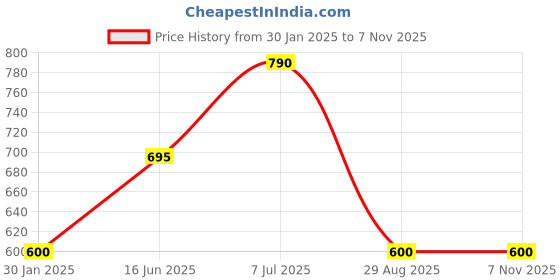 ajio.com memoir Men Brass Bracelet memoir Price History Graph from 30 Jan 2025 to 7 Nov 2025