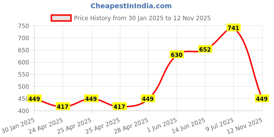 ajio.com memoir Men Brass Bracelet memoir Price History Graph from 30 Jan 2025 to 12 Nov 2025