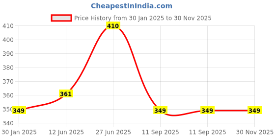 ajio.com memoir Men Brass Bracelet memoir Price History Graph from 30 Jan 2025 to 30 Nov 2025