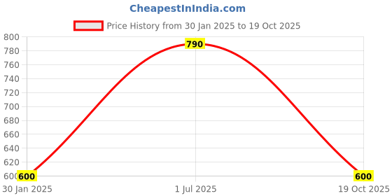 ajio.com memoir Men Brass Bracelet memoir Price History Graph from 30 Jan 2025 to 19 Oct 2025