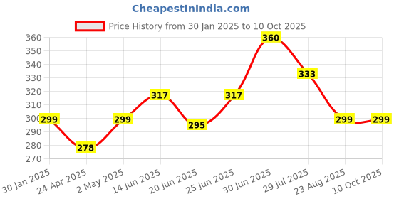ajio.com memoir Men carving design Bangle Kada memoir Price History Graph from 30 Jan 2025 to 9 Oct 2025