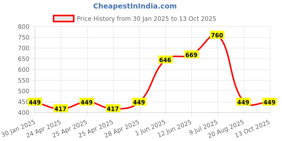 ajio.com memoir Men Gold plated Bangle memoir Price History Graph from 30 Jan 2025 to 12 Oct 2025