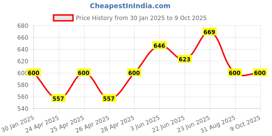 ajio.com memoir Men Gold plated Bangle memoir Price History Graph from 30 Jan 2025 to 8 Oct 2025