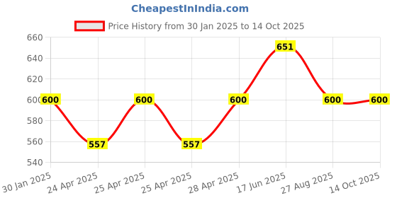 ajio.com memoir Men Pure Copper Kada Bangle memoir Price History Graph from 30 Jan 2025 to 14 Oct 2025