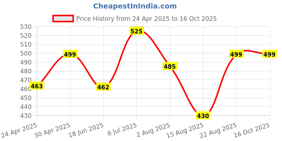 ajio.com memoir Men Stone-Studded Band Ring memoir Price History Graph from 24 Apr 2025 to 16 Oct 2025