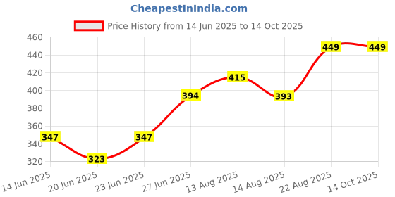 ajio.com memoir Unisex Gold-Plated Stone-Studded Ring memoir Price History Graph from 14 Jun 2025 to 14 Oct 2025