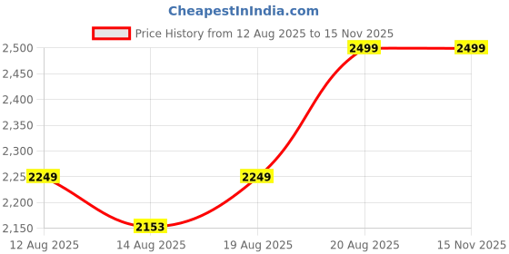 ajio.com home centre Memory Foam Honeycomb Pillow home centre Price History Graph from 12 Aug 2025 to 15 Nov 2025