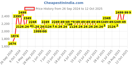 ajio.com home centre Memory Foam Lumbar Support home centre Price History Graph from 26 Sep 2024 to 12 Oct 2025