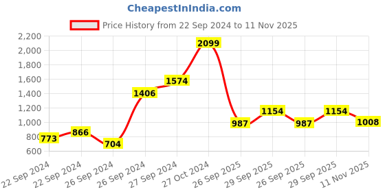 ajio.com nautica Memory Foam Non-Skid Bath Rug nautica Price History Graph from 22 Sep 2024 to 11 Nov 2025