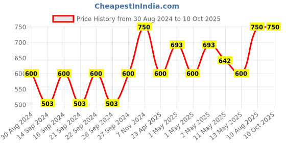 ajio.com pumpum Memory Foam Tailbone Coccyx Cushion pumpum Price History Graph from 30 Aug 2024 to 9 Oct 2025