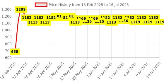 ajio.com billebon Memory Foam Travel Neck Pillow with Button Closure billebon Price History Graph from 18 Feb 2025 to 16 Jul 2025