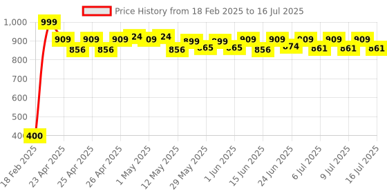 ajio.com billebon Memory Foam Travel Neck Pillow with Button Closure billebon Price History Graph from 18 Feb 2025 to 16 Jul 2025