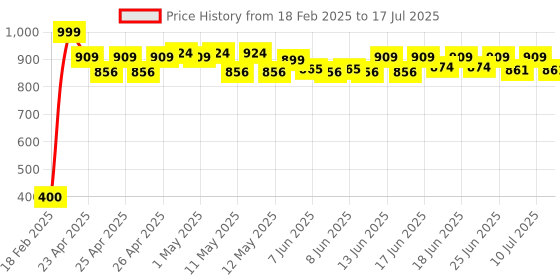 ajio.com billebon Memory Foam Travel Neck Pillow with Button Closure billebon Price History Graph from 18 Feb 2025 to 17 Jul 2025