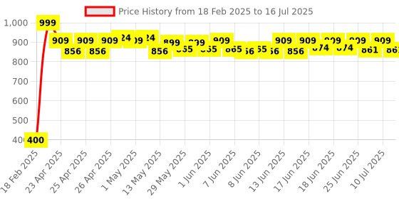 ajio.com billebon Memory Foam Travel Neck Pillow with Button Closure billebon Price History Graph from 18 Feb 2025 to 16 Jul 2025