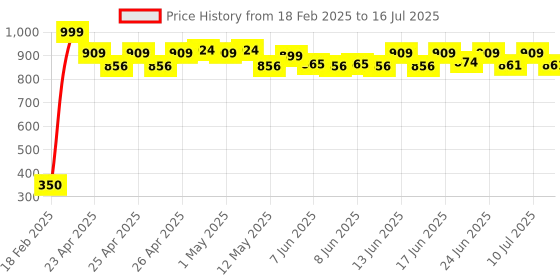 ajio.com billebon Memory Foam Travel Neck Pillow with Button Closure billebon Price History Graph from 18 Feb 2025 to 16 Jul 2025