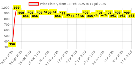 ajio.com billebon Memory Foam Travel Neck Pillow with Button Closure billebon Price History Graph from 18 Feb 2025 to 10 Jul 2025