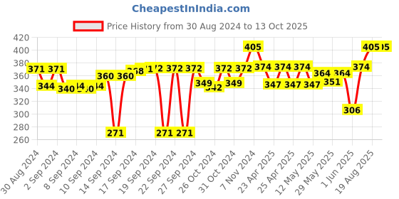 ajio.com pumpum Memory Foam Travel Pillow pumpum Price History Graph from 30 Aug 2024 to 13 Oct 2025