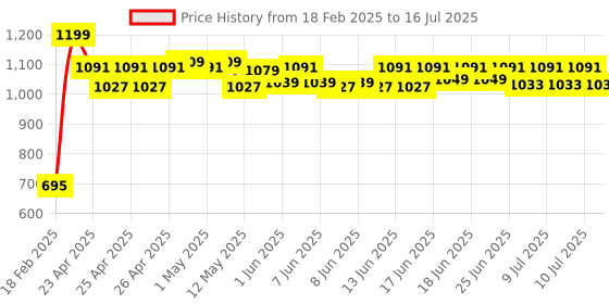 ajio.com billebon Memory Foam Travel Pillow with Tie-Up Closure billebon Price History Graph from 18 Feb 2025 to 16 Jul 2025