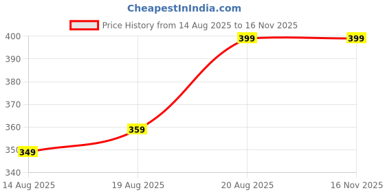 ajio.com home centre Memory Foam U-Neck Pillow home centre Price History Graph from 14 Aug 2025 to 15 Nov 2025