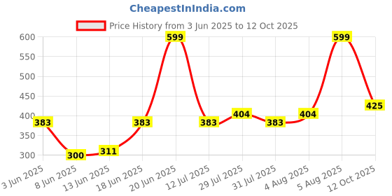 ajio.com netplay Men 06 Striped Regular Fit Shirt with Patch Pocket netplay Price History Graph from 3 Jun 2025 to 12 Oct 2025