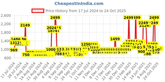 ajio.com united colors of benetton Men 15" Everyday Backpack with Brand Print united colors of benetton Price History Graph from 17 Jul 2024 to 24 Oct 2025