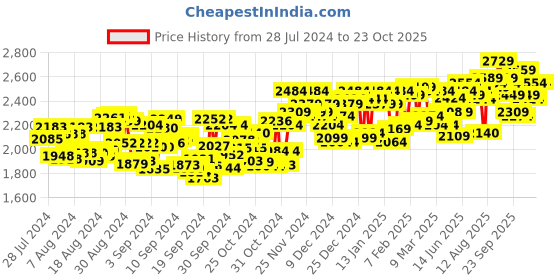 ajio.com nobero Men 15 Features in 1 Zipper Travel Hoodie nobero Price History Graph from 28 Jul 2024 to 22 Oct 2025