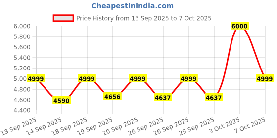 ajio.com mokobara Men 15" Laptop Briefcase with Adjustable Strap mokobara Price History Graph from 13 Sep 2025 to 3 Oct 2025