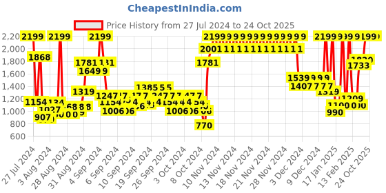 ajio.com united colors of benetton Men 18" Everyday Backpack with Brand Applique united colors of benetton Price History Graph from 27 Jul 2024 to 24 Oct 2025