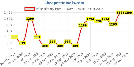 ajio.com don vino Men 2-Piece Sets don vino Price History Graph from 20 Nov 2024 to 25 Oct 2025