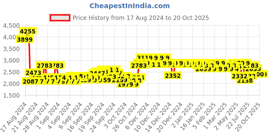 ajio.com u.s. polo assn. Men 2FD Anders Lace-Up Sneakers u.s. polo assn. Price History Graph from 17 Aug 2024 to 20 Oct 2025