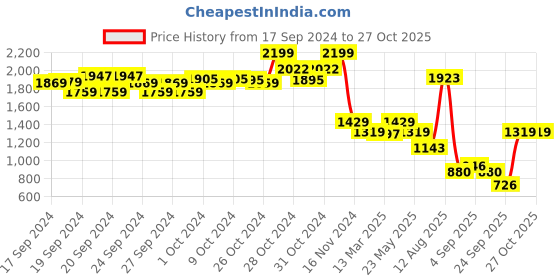 ajio.com u.s. polo assn. Men 2FD Norwalk 3.0 Thong-Strap Flip-Flops u.s. polo assn. Price History Graph from 17 Sep 2024 to 26 Oct 2025