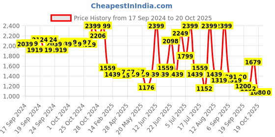 ajio.com u.s. polo assn. Men 2FD Wanor 2.0 Thong-Strap Flip-Flops u.s. polo assn. Price History Graph from 17 Sep 2024 to 19 Oct 2025