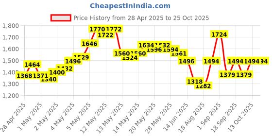 ajio.com adidas Men 3 Striped Chelsea Shorts adidas Price History Graph from 28 Apr 2025 to 24 Oct 2025